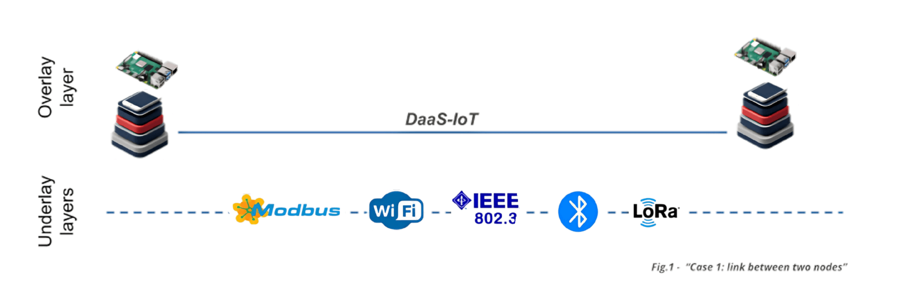 Diagramma Rete Overlay Mesh DaaS