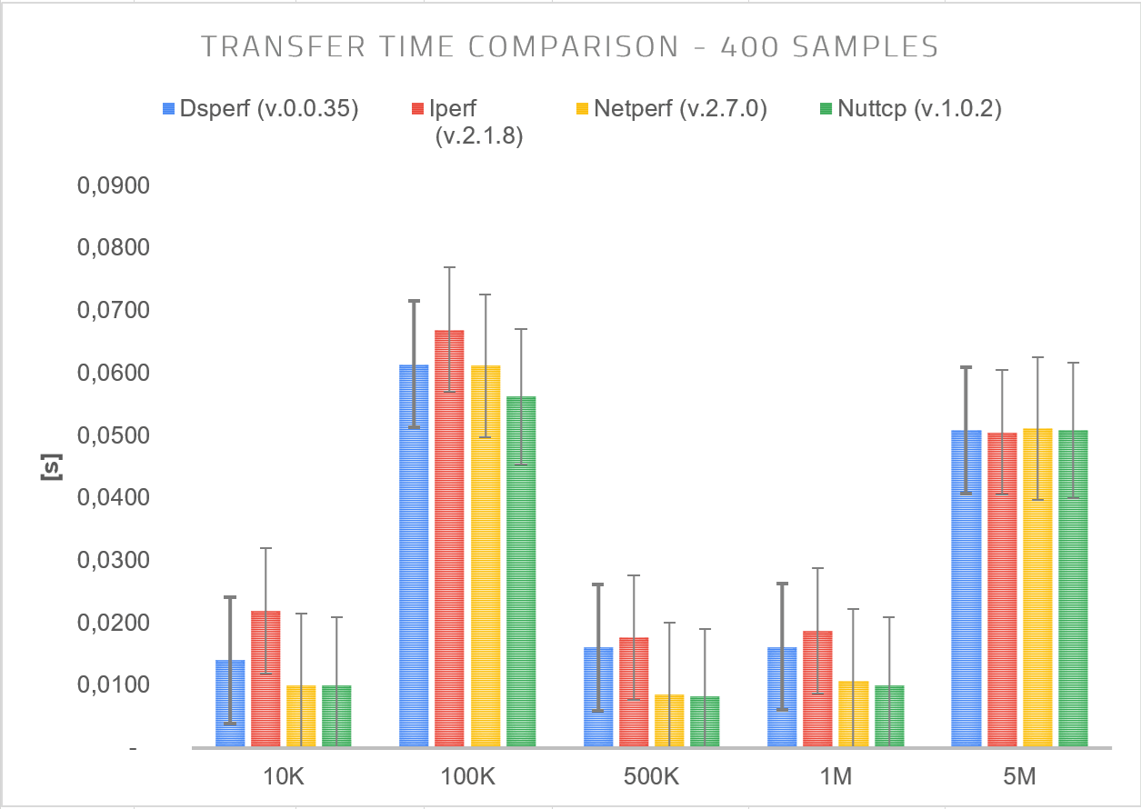 Additional DaaS Performance Diagram