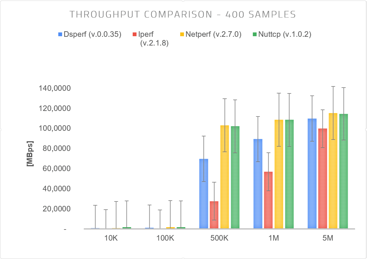 Additional DaaS Performance Diagram